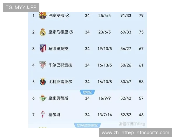 西甲足球甲级联赛积分榜最新排名及球队积分变化